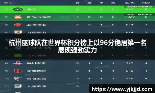 杭州篮球队在世界杯积分榜上以96分稳居第一名展现强劲实力